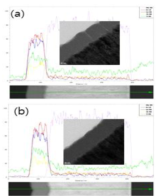 Mo와 IGZO 계면 HR-TEM 이미지 및 EDS 분석 결과, (a) O2 annealing, (b) N2 annealing