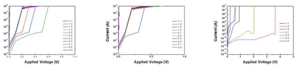금속-IGZO 열 계면 산화막의 I-V 특성, 좌로 부터 우로 각각 1시간, 5시간, 10시간 열처리 결과이다. 각 커브는 여러 위치에서의 측정값이다