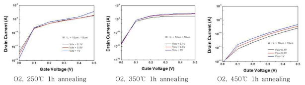 Mo Bottom gate TFT의 열 계면 산화 온도별 transfer characteristics