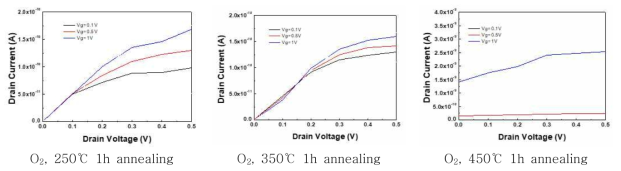Mo Bottom gate TFT의 열처리 온도별 output characteristics