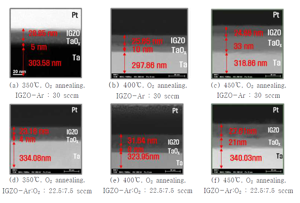 Ta-IGZO의 O2 열처리 온도에 따른 계면 HR-TEM 분석