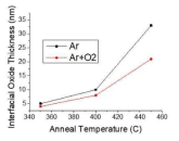 계면 산화막의 두께는 Ar 만으로 증착한 IGZO 막의 경우에 더 두껍다