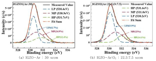 IGZO 증착 시, 가스 유량에 따른 XPS 분석