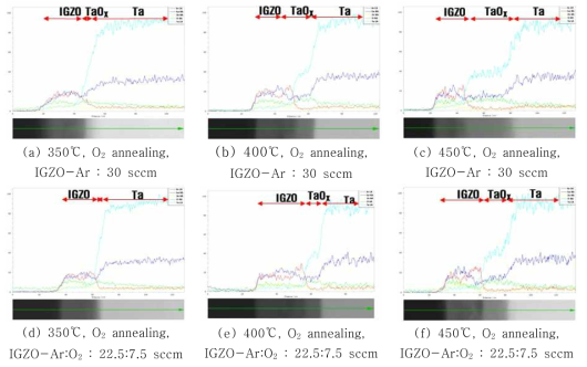 Ta, IGZO의 O2 열처리 온도별, EDS 분석 결과