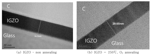 IGZO(Ar:30) 열처리 전, 열처리 후 HR-TEM 분석 결과