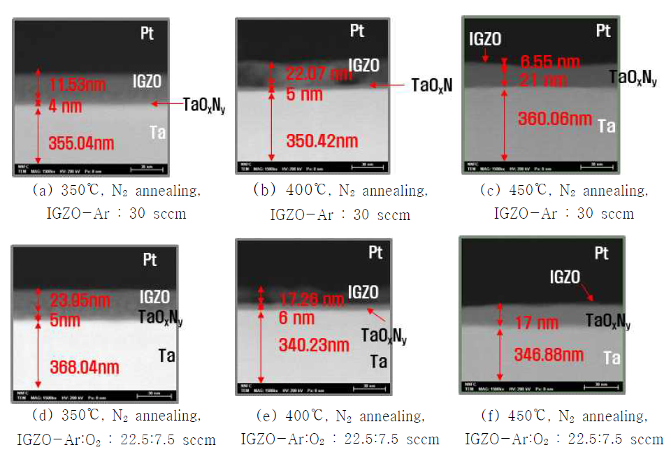 Ta, IGZO의 N2 열처리 온도에 따른 계면 HR-TEM 분석 결과