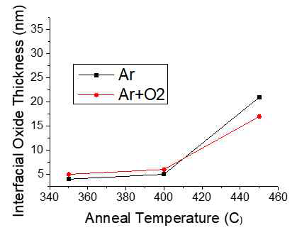 열처리 온도별 계면 산화막의 두께. Ar분위기에서 증착 된 IGZO의 경우 계면산화막의 두께가 더 두껍다