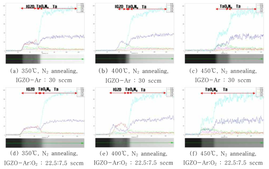 Ta, IGZO의 N2 열처리 온도별, EDS 분석 결과