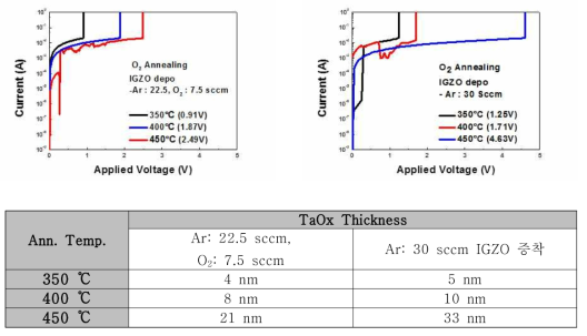 금속-IGZO 산소 열처리에 대한 열계면 산화막의 I-V 특성 및 TaOx Thickness