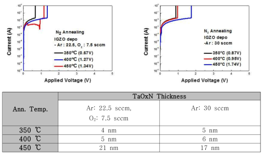 금속-IGZO 질소 열처리에 대한 열계면 산화막의 I-V 특성 및 계면산화막 두께
