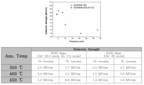 금속-IGZO 열계면 산화막의 절연강도
