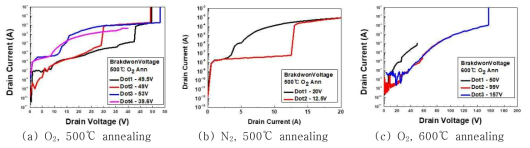 Metal-IGZO 열계면산화막의 열처리 온도, 열처리 분위기별 I-V 특성