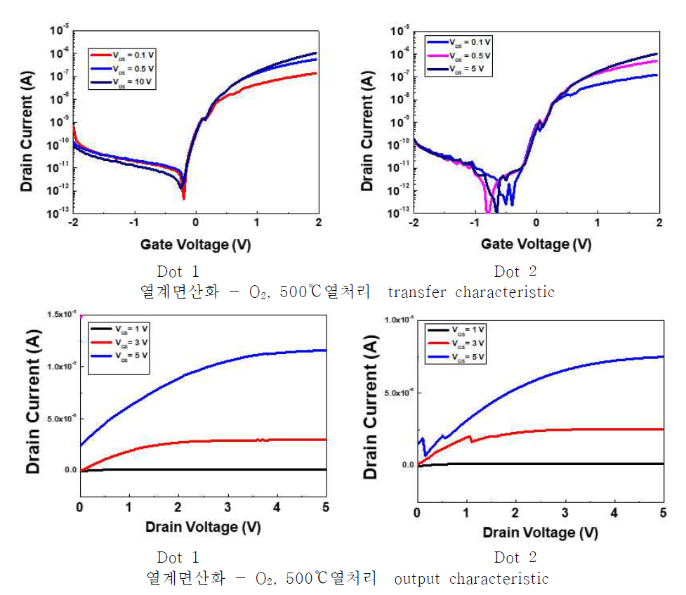 500도 산소 열계면산화 bottom gate TFT특성