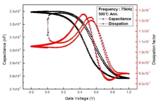 Ta oxide의 C-V curve