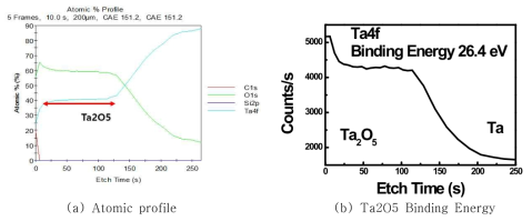 탄탈륨옥사이드와 탄탈륨 계면 XPS 분석