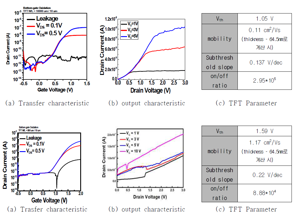열계면산화 절연막을 적용한 bottom 게이트 박막트랜지스터의 주요 Parameter