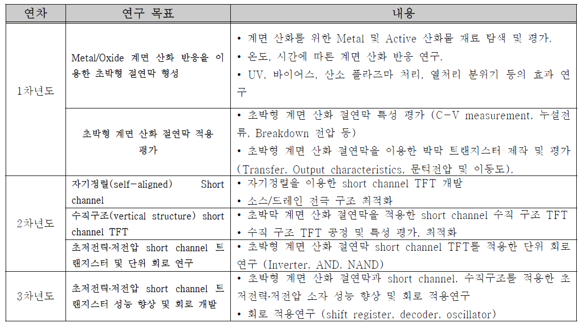 연차별 개발 목표 및 내용