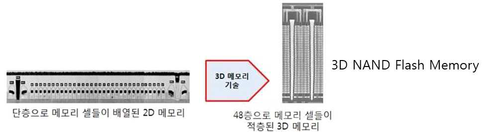 일반적인 평면상에 구성된 2D NAND flash memory와(좌), 수직방향으로 구성된 3D NAND flash memory(우)