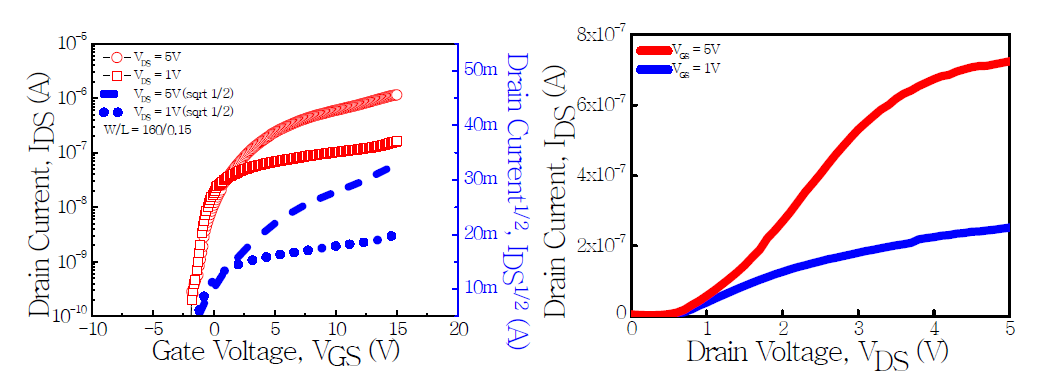 IGZO VTFT의 트랜스퍼 커브와(좌) 아웃풋 커브(우)