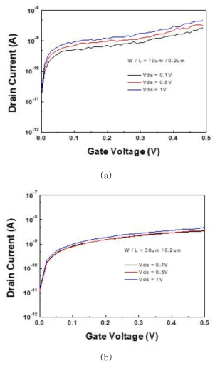 제작된 Vertical TFT의 transnfer curve, (a) 1시간 열계면산화한 경우, (b) 5시간 열계면 산화한 경우