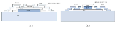 계면 산화 게이트 절연막을 이용한 산화물 트랜지스터, bottom gate(a)와 top gate(b) 구조