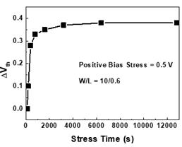 양의 게이트 바이어스 스트레스에 의한 문턱 전압 변화