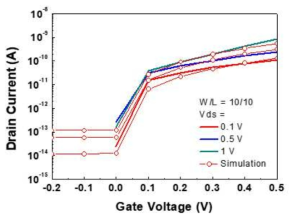 제작된 열계면산화 TFT의 transfer curve 측정값과 시뮬레이션 커브 비교