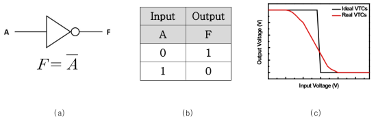 인버터의 기호 (a), 진리표 (b), 및 입출력 파형 (c)