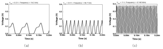 각 입력 전압에 따른 링오실레이터의 출력특성 VDD = 0.3 V (a), VDD = 0.5 V (b), VDD = 1.0 V (c)