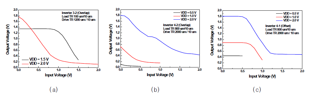 각 인버터의 DC 출력 특성입력 Overlap 구조의 인버터 (W/L=100/10,1200/10) (a), Off-set 구조의 인버터(W/L=800/10,2000/10) (b), Overlap 구조의 인버터 (W/L= 800/10,2000/10) (c)