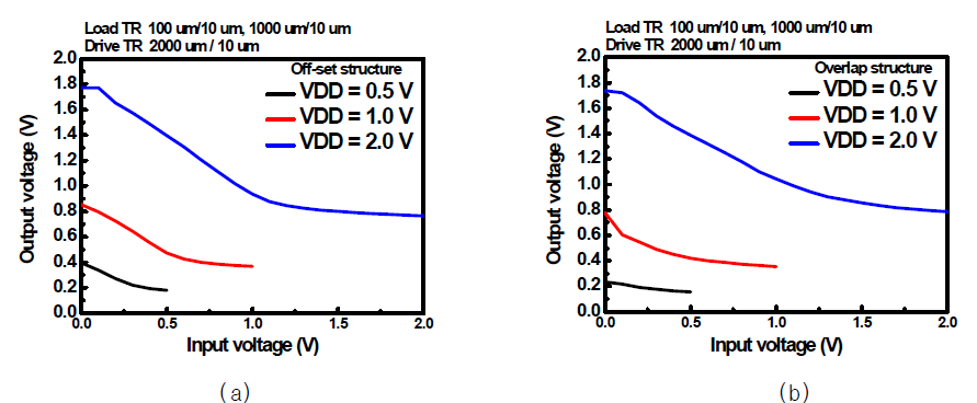 Off-set 구조의 Bootstrap 인버터 DC 출력특성 (a), Overlap 구조의 Bootstrap 인버터 DC 출력특성 (b)