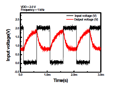 VDD = 2.0 V, VIN = 2.0 V, Off-set Bootstrap 인버터 AC 출력 특성, 1kHz