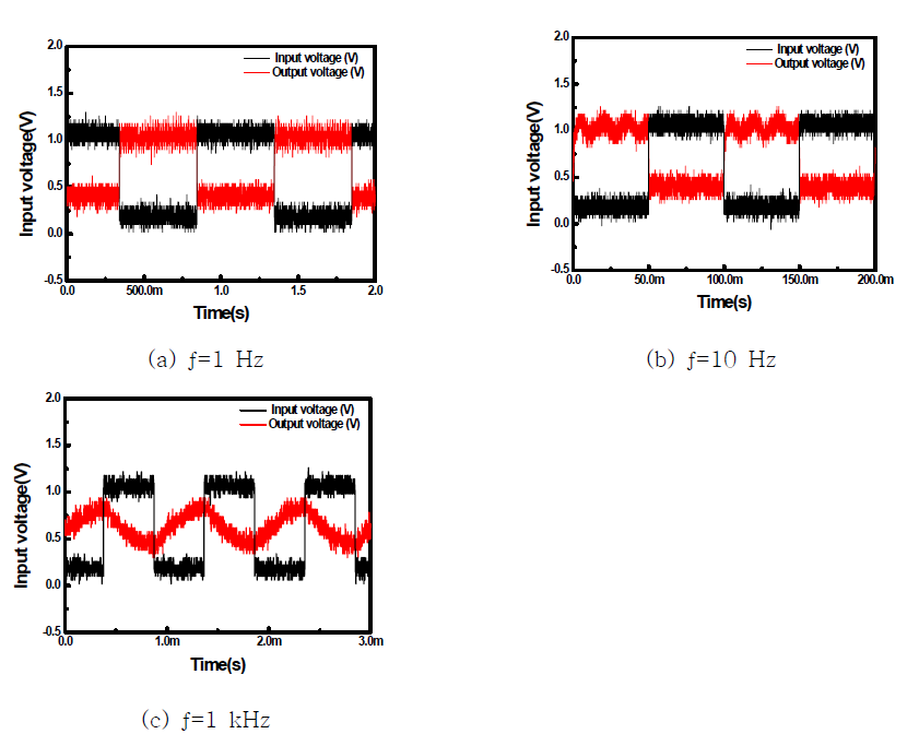 VDD = 1.0 V, VIN = 1.0 V, Off-set Bootstrap 인버터 AC 출력 특성