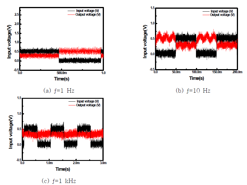 VDD = 0.5 V, VIN = 0.5 V, Off-set Bootstrap 인버터 AC 출력 특성