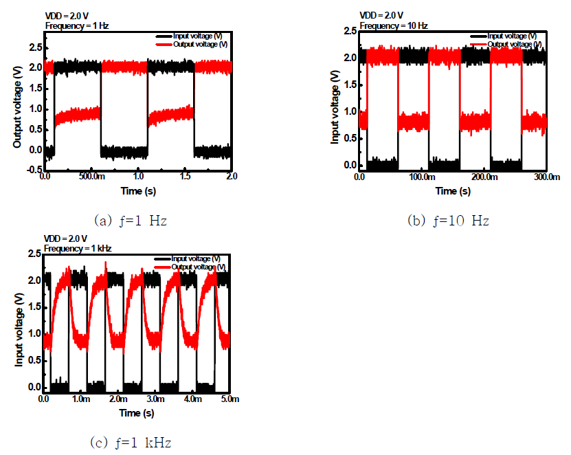 VDD = 2.0 V, VIN = 2.0 V, Overlap Bootstrap 인버터 AC 출력 특성