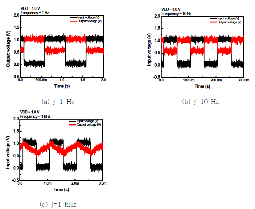 VDD = 1.0 V, VIN = 1.0 V, Overlap Bootstrap 인버터 AC 출력 특성