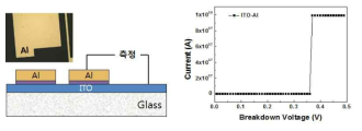Al/ITO 구조의(왼쪽) 400 ℃ 열처리 후 전압․전류 특성(오른쪽), 산화막에 의한 브레이크 다운 특성을 확인할 수 있다