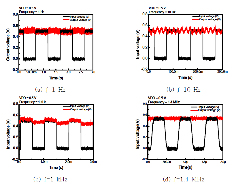 VDD = 0.5 V, VIN = 0.5 V, Overlap Bootstrap 인버터 AC 출력 특성