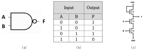 NAND gate 기호 (a), NAND gate 진리표 (b), 트랜지스터를 이용한 NAND gate 회로도(c)