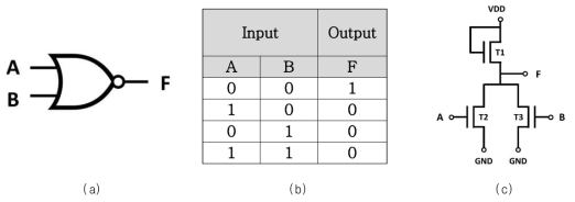 NOR gate 기호 (a), NOR gate 진리표 (b), 트랜지스터를 이용한 NOR gate 회로도(c)