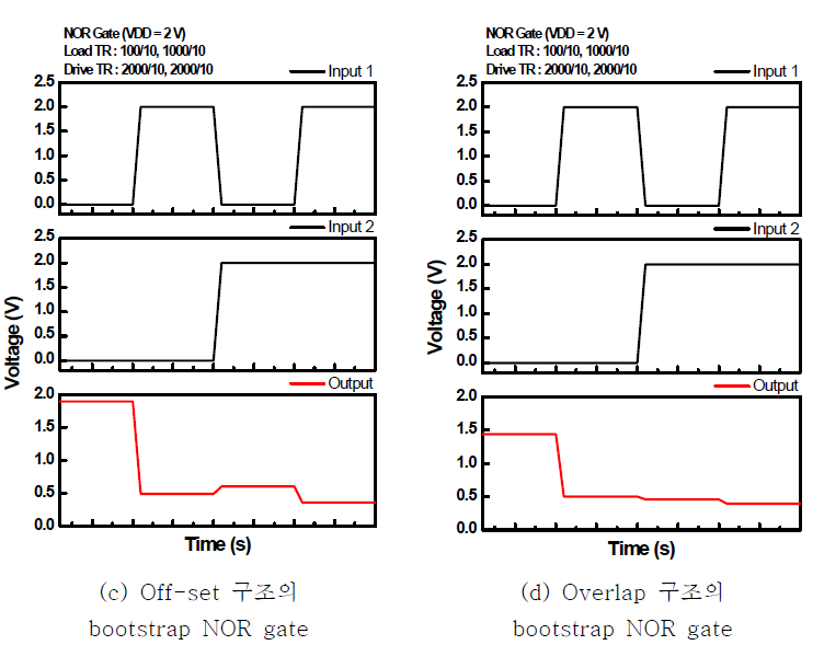 제작한 NOR gate의 입출력 특성 (VDD=2.0 V)