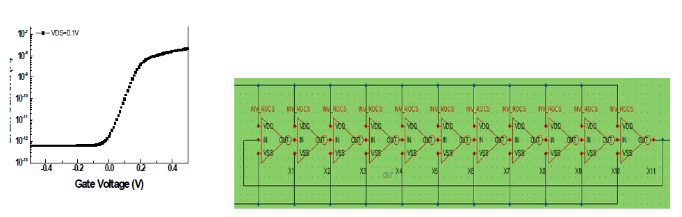 0.5 V 저전압 TFT 특성과 11단 링 오실레이터 회로