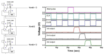 저전압 shift register 구성에 대한 시뮬레이션 결과, 전원 전압 0.5 V 이다. 왼쪽은 구성회로 오른쪽은 구동 신호 및 출력 신호들이다