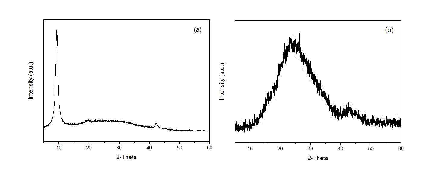 (a) 산화 그래핀의 XRD 패턴, (b) 저온에서 무용매 환원 반응으로 얻은 환원 그래핀의 XRD 패턴