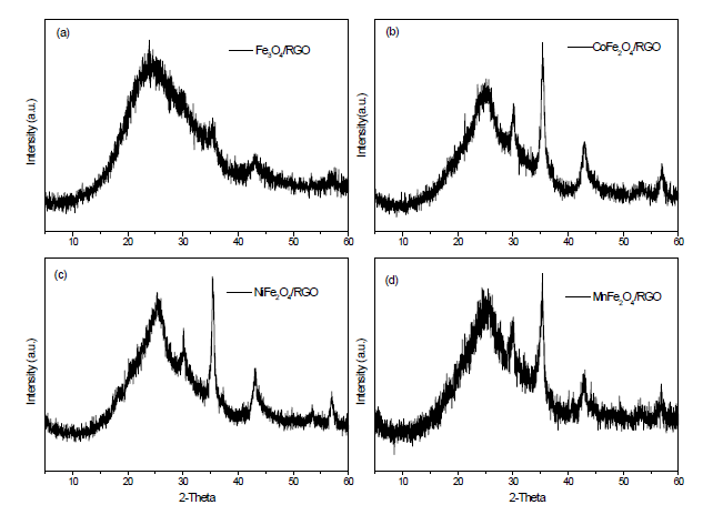 (a) Fe3O4/Reduced Graphene Oxide (RGO), (b) CoFe2O4/RGO (c) NiFe2O4/RGO (d) MnFe2O4/RGO의 XRD 패턴