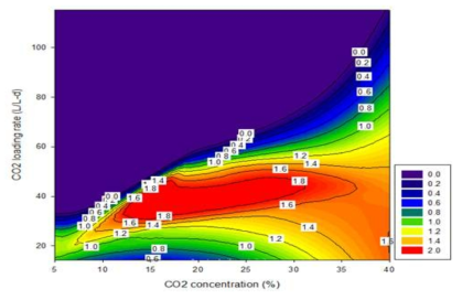 이산화탄소 고정화율에 대한 주입농도 및 부하의 contour 그림