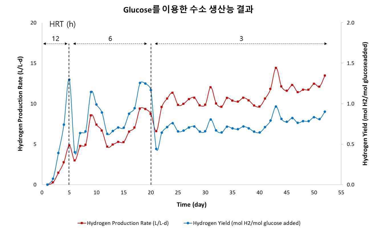Glucose 이용 수리학적체류시간에 따른 연속식 생물 반응조 수소 생산능 결과