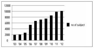 출생연도별 저체중출생아 수(Kim et al. 2014)