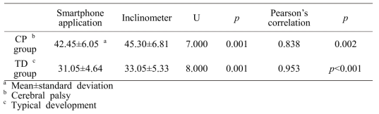 Comparison of thoracic kyphotic curve data between smartphone application and the inclinometer