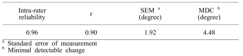 The intra-rater reliability, standard error of measurement (SEM), and minimal detectable change (MDC) of smartphone-based thoracic kyphotic curve